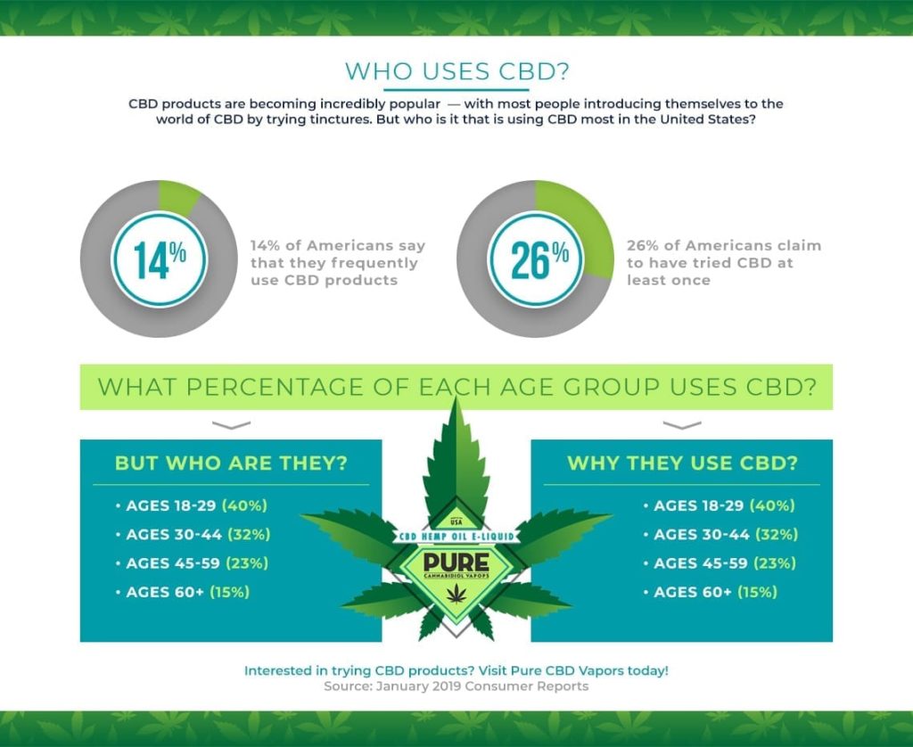 Pure CBD Now infographic
